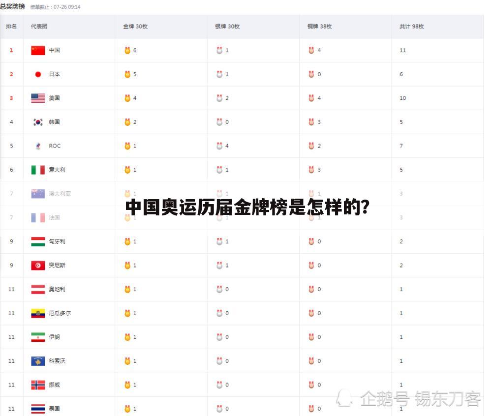 中国奥运历届金牌榜是怎样的？